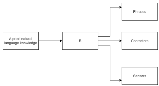 Find the natural language processing functions from the given diagram