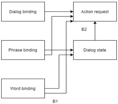 Find the component B1 and B2 from the given diagram