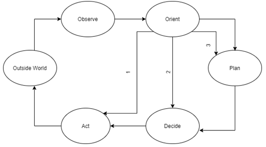 Find the cognition cycle from the given diagram