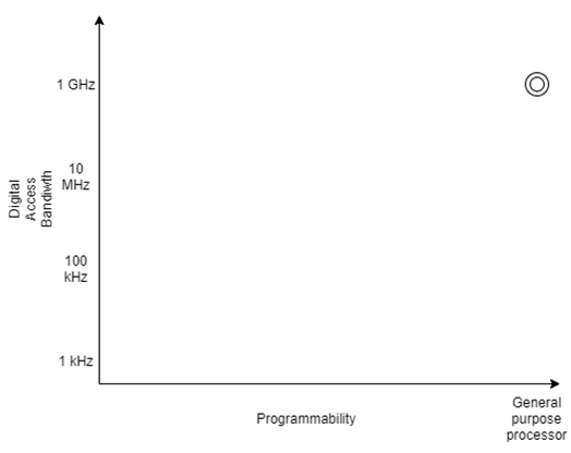 Find the software defined radio from the given diagram