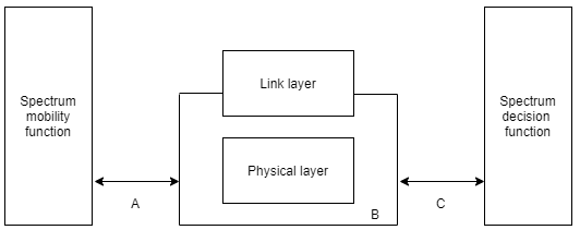 Find the spectrum bands from the given diagram