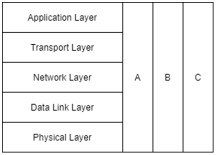 Find the layer controller from the given diagram