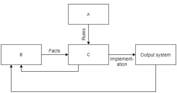 Find the knowledge base from the given diagram