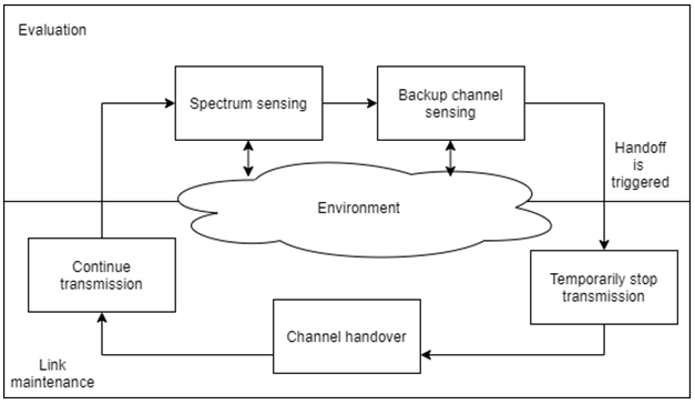 Find the hybrid handoff from the given diagram