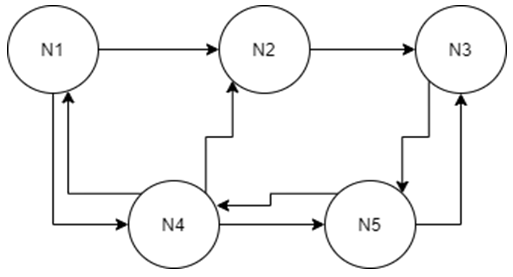 Find the best path from N1 to N3 from the given diagram