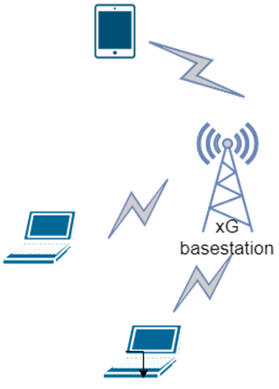 Find the xG network access from the given diagram