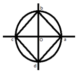 Find the area of the closed Polygon having a,b,c,d as its vertices in Argand Plane