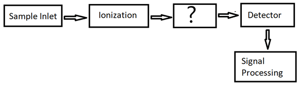 The missing component in the flowchart shown is Mass analyzer