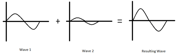 The following phenomenon depicted in the figure shown is Constructive interference