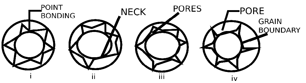 Find the sintering on microscopic scale from the given diagram