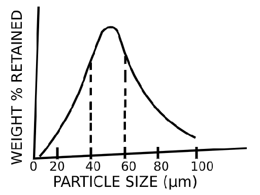 Find the relative size from the given diagram