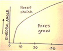 Find the pore removal during sintering from the given diagram