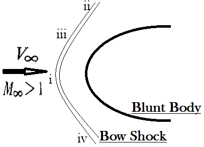 Find where the normal shock wave of supersonic flow exists in given blunt body