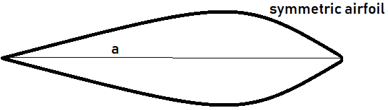 Find ‘a’ in the given figure of a thin airfoil 