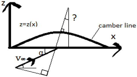 Find the missing angle of camber distribution of thin airfoil