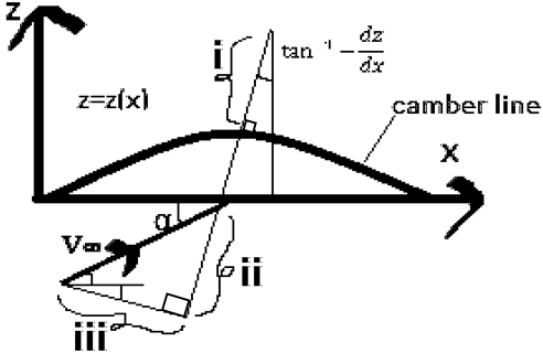 Find the component of free-stream velocity normal to camber line from the thin airfoil