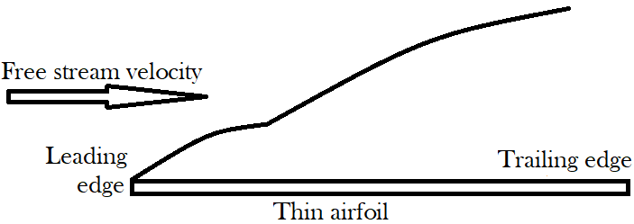 Find the phenomena represented by the profile given in the flat plate airfoil