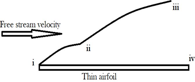 Find regions representing where flow transition is taking place in boundary layer profile