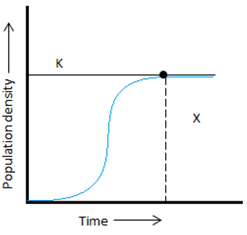 The sigmoidal curve indicate carrying capacity
