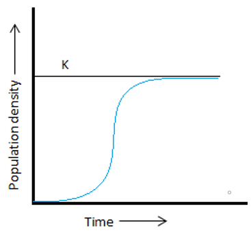 The sigmoidal growth graph with logistic/ S-shaped growth curve