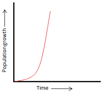 Exponential growth graph with J-shaped curve when resources in population are unlimited