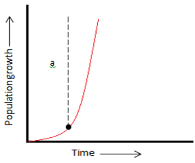 The given graph indicates lag phase where population tries to adopt new environment