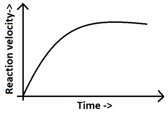 The graph represents effect of change in concentration of substrate on enzyme activity