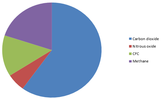 Gas contribution to greenhouse effect