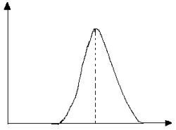 Graph indicates stabilizing selection with peak higher & narrower