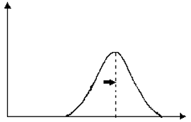 The graph given directional selection as graph shifts to one direction