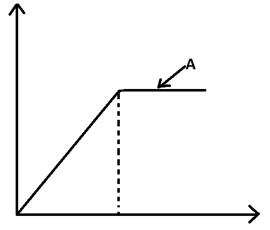 In graph of Rate of photosynthesis vs Light intensity A causes increase in light intensity