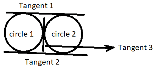 The number of common tangents that can be drawn to two circles which touch each other is 3