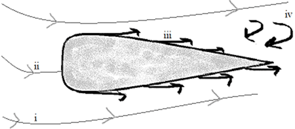 Find the component of viscosity creating skin-friction drag and form drag in the figure