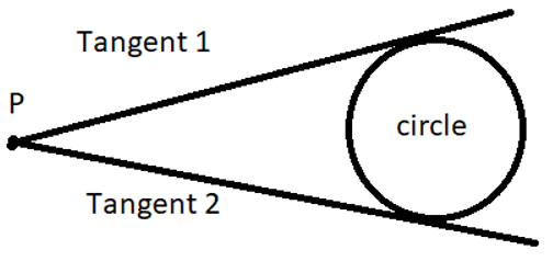 The number of tangents that can be drawn to a circle from a point outside is 2