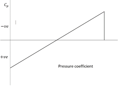 The variation of Cp over a biconvex airfoil - option a