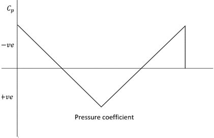 The variation of Cp over a biconvex airfoil - option b