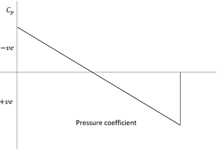The variation of Cp over a biconvex airfoil - option c