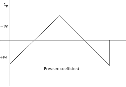 The variation of Cp over a biconvex airfoil - option d