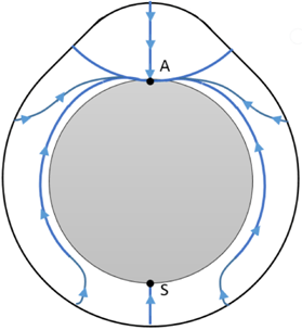 Three – dimensional flow over a cone