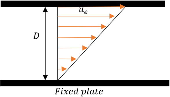 Variation of velocity for an incompressible Couette flow