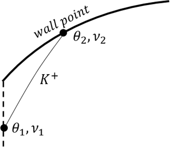 Find the flow conditions for the given wall at point 2 if point 1 is given