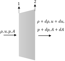 Duct of variable cross sectional area with two stations 1 and 2