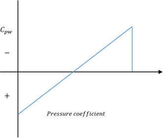 Graph representing linearized pressure coefficient over a biconvex airfoil - option a