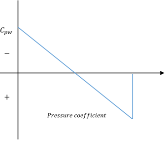 Graph representing linearized pressure coefficient over a biconvex airfoil - option b