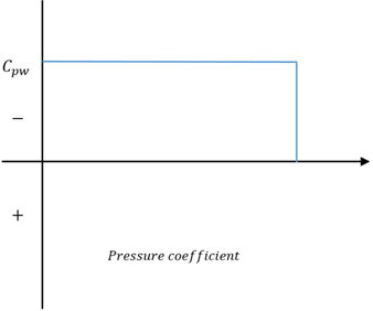 Graph representing linearized pressure coefficient over a biconvex airfoil - option c