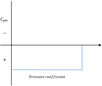 Graph representing linearized pressure coefficient over a biconvex airfoil - option d
