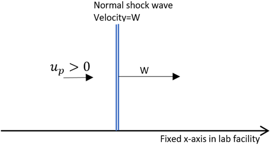 Find the continuity equation for the moving shock wave