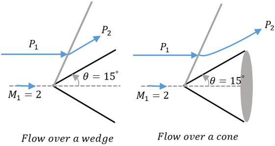 Flow over a wedge and flow over a cone