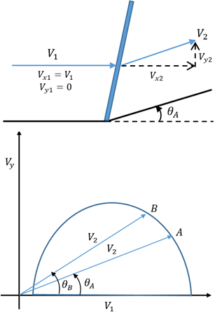 Graph representing increase in deflection angle