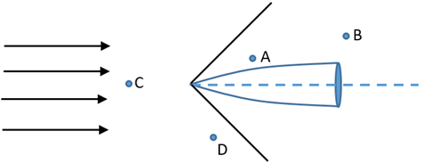 Find the region where disturbances will be felt in a steady supersonic flow